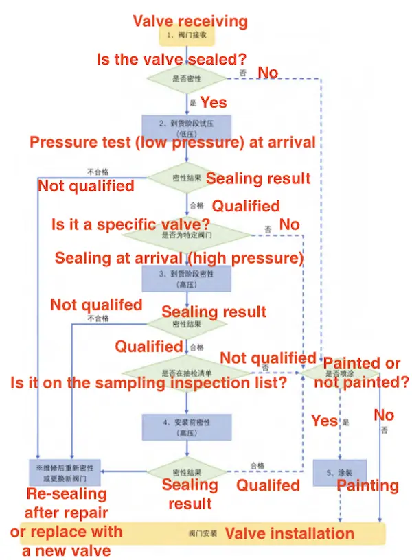 Construction process flow chart of LNG plant valves